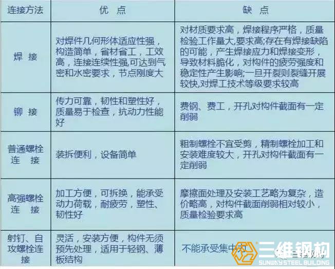 鋼結構連接的幾種形式優缺點對比